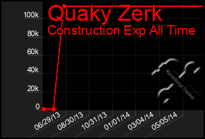 Total Graph of Quaky Zerk
