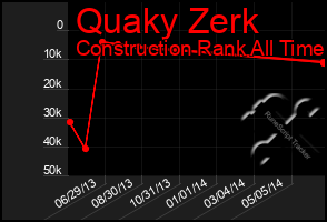 Total Graph of Quaky Zerk