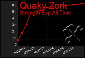 Total Graph of Quaky Zerk