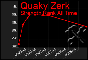Total Graph of Quaky Zerk