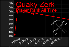 Total Graph of Quaky Zerk