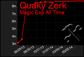 Total Graph of Quaky Zerk