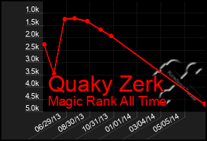 Total Graph of Quaky Zerk