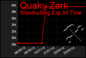 Total Graph of Quaky Zerk