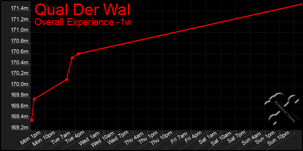 1 Week Graph of Qual Der Wal