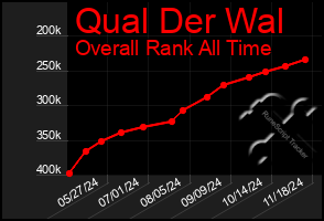 Total Graph of Qual Der Wal