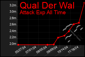 Total Graph of Qual Der Wal