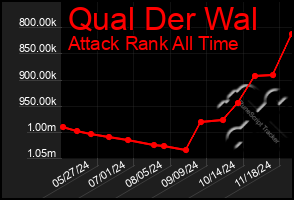 Total Graph of Qual Der Wal