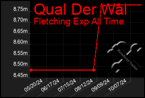 Total Graph of Qual Der Wal