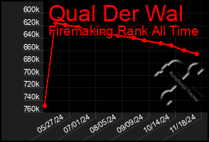 Total Graph of Qual Der Wal