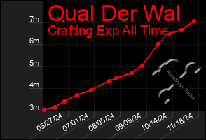 Total Graph of Qual Der Wal