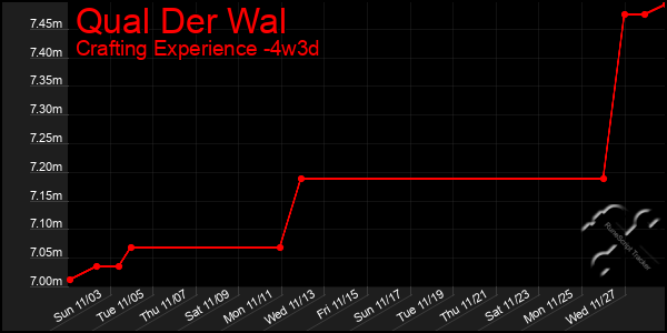 Last 31 Days Graph of Qual Der Wal