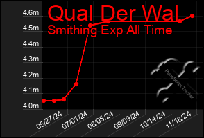 Total Graph of Qual Der Wal