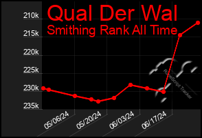 Total Graph of Qual Der Wal