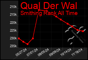 Total Graph of Qual Der Wal