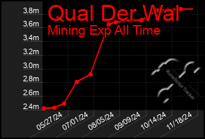 Total Graph of Qual Der Wal