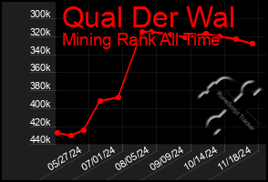 Total Graph of Qual Der Wal