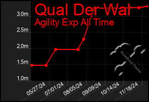 Total Graph of Qual Der Wal