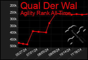 Total Graph of Qual Der Wal