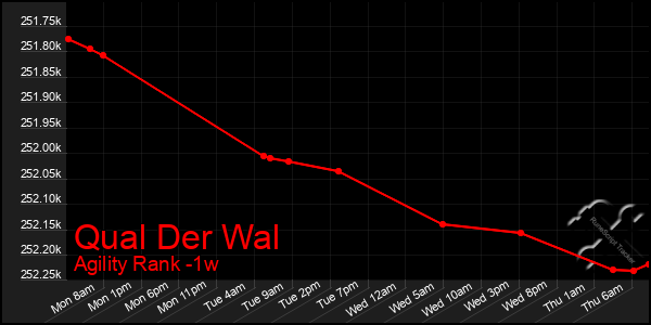 Last 7 Days Graph of Qual Der Wal