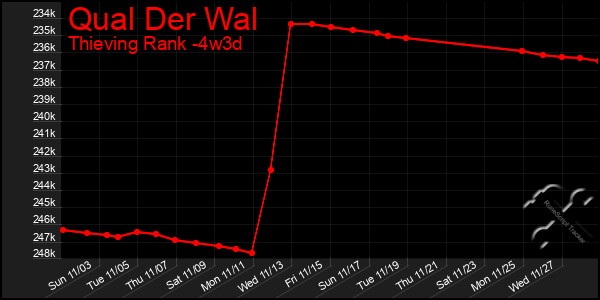 Last 31 Days Graph of Qual Der Wal