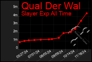 Total Graph of Qual Der Wal