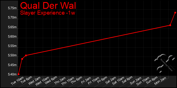 Last 7 Days Graph of Qual Der Wal