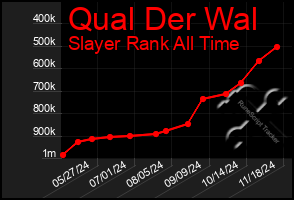 Total Graph of Qual Der Wal