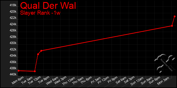 Last 7 Days Graph of Qual Der Wal