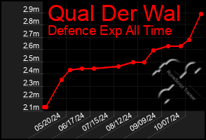 Total Graph of Qual Der Wal