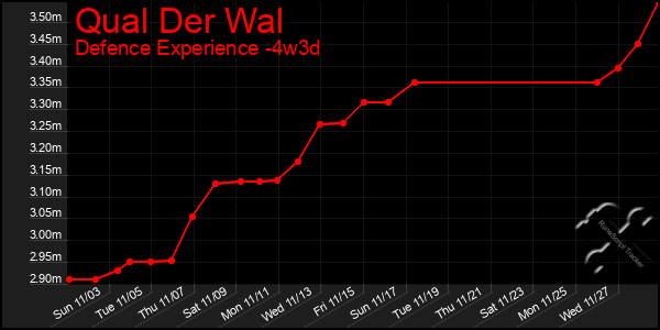 Last 31 Days Graph of Qual Der Wal