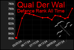 Total Graph of Qual Der Wal