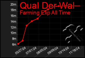 Total Graph of Qual Der Wal