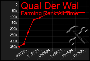 Total Graph of Qual Der Wal