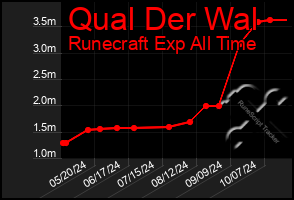 Total Graph of Qual Der Wal