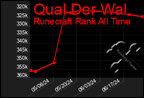 Total Graph of Qual Der Wal