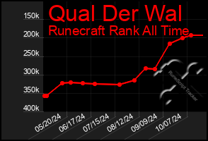 Total Graph of Qual Der Wal