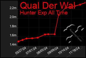 Total Graph of Qual Der Wal