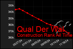 Total Graph of Qual Der Wal