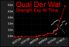 Total Graph of Qual Der Wal