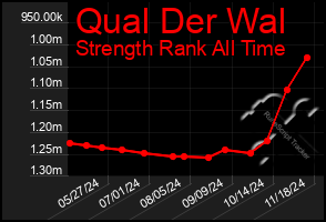 Total Graph of Qual Der Wal