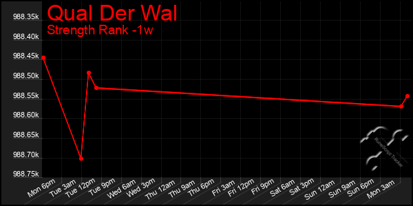 Last 7 Days Graph of Qual Der Wal