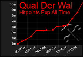 Total Graph of Qual Der Wal