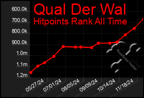 Total Graph of Qual Der Wal