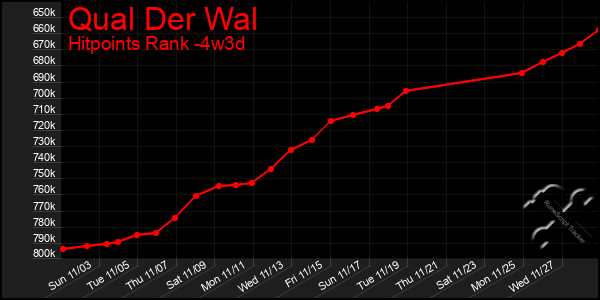 Last 31 Days Graph of Qual Der Wal