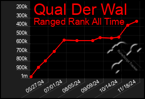 Total Graph of Qual Der Wal