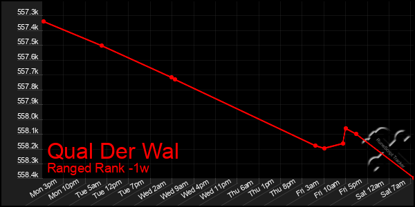 Last 7 Days Graph of Qual Der Wal