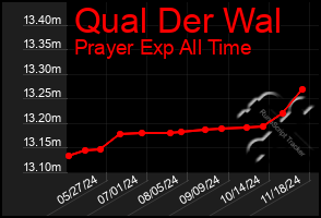 Total Graph of Qual Der Wal