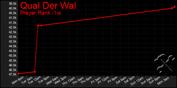 Last 7 Days Graph of Qual Der Wal