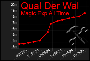 Total Graph of Qual Der Wal